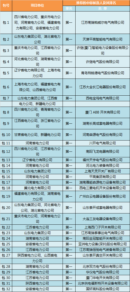 2017年国网第六次变电设备—10kV.35KV开关柜中标侯选人名单