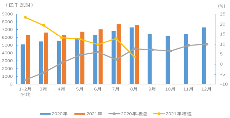 2021年1-8月电力消费情况：工业和制造业用电量保持较快增长