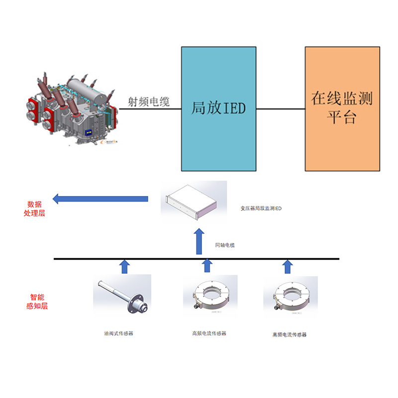 变压器局部放电在线监测系统_HFCT高频电流电缆局放传感器