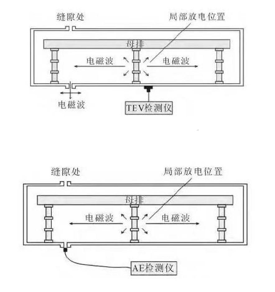 开关柜局部放电的诊断及分析