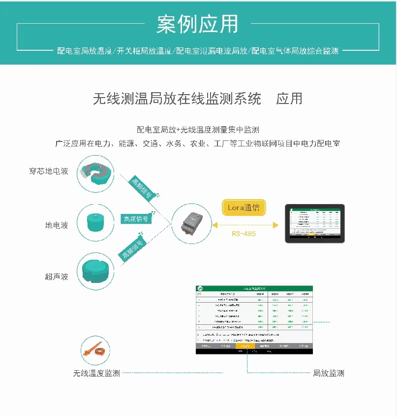 开关柜局放在线监测系统及温升监测装置介绍